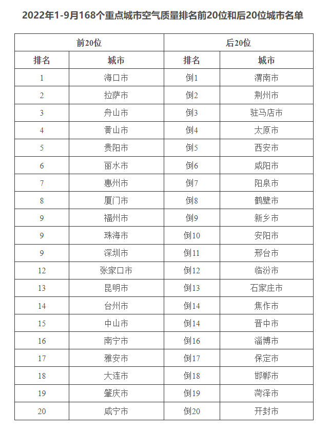 生態(tài)環(huán)境部通報(bào)9月和1—9月全國(guó)環(huán)境空氣質(zhì)量狀況