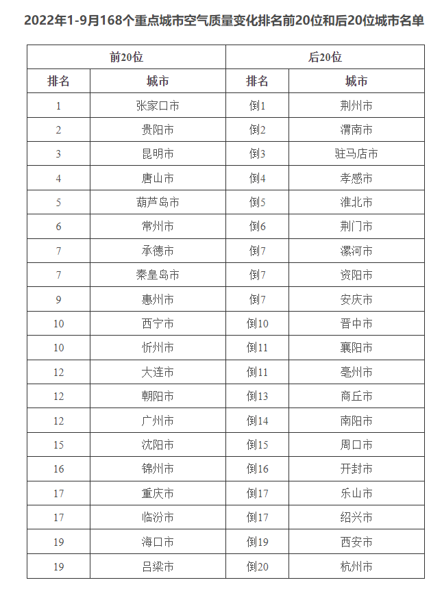 生態(tài)環(huán)境部通報(bào)9月和1—9月全國(guó)環(huán)境空氣質(zhì)量狀況