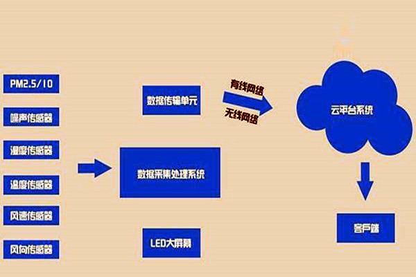 室內環境檢測需要哪些傳感器設備？