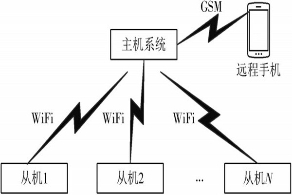 您要的環(huán)境監(jiān)測系統(tǒng)總體架構，今天它來了！