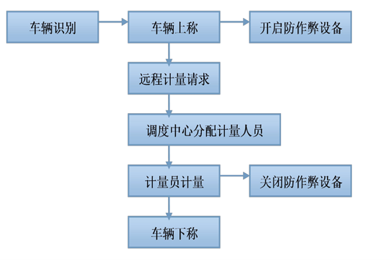 遠程計量系統(圖1)